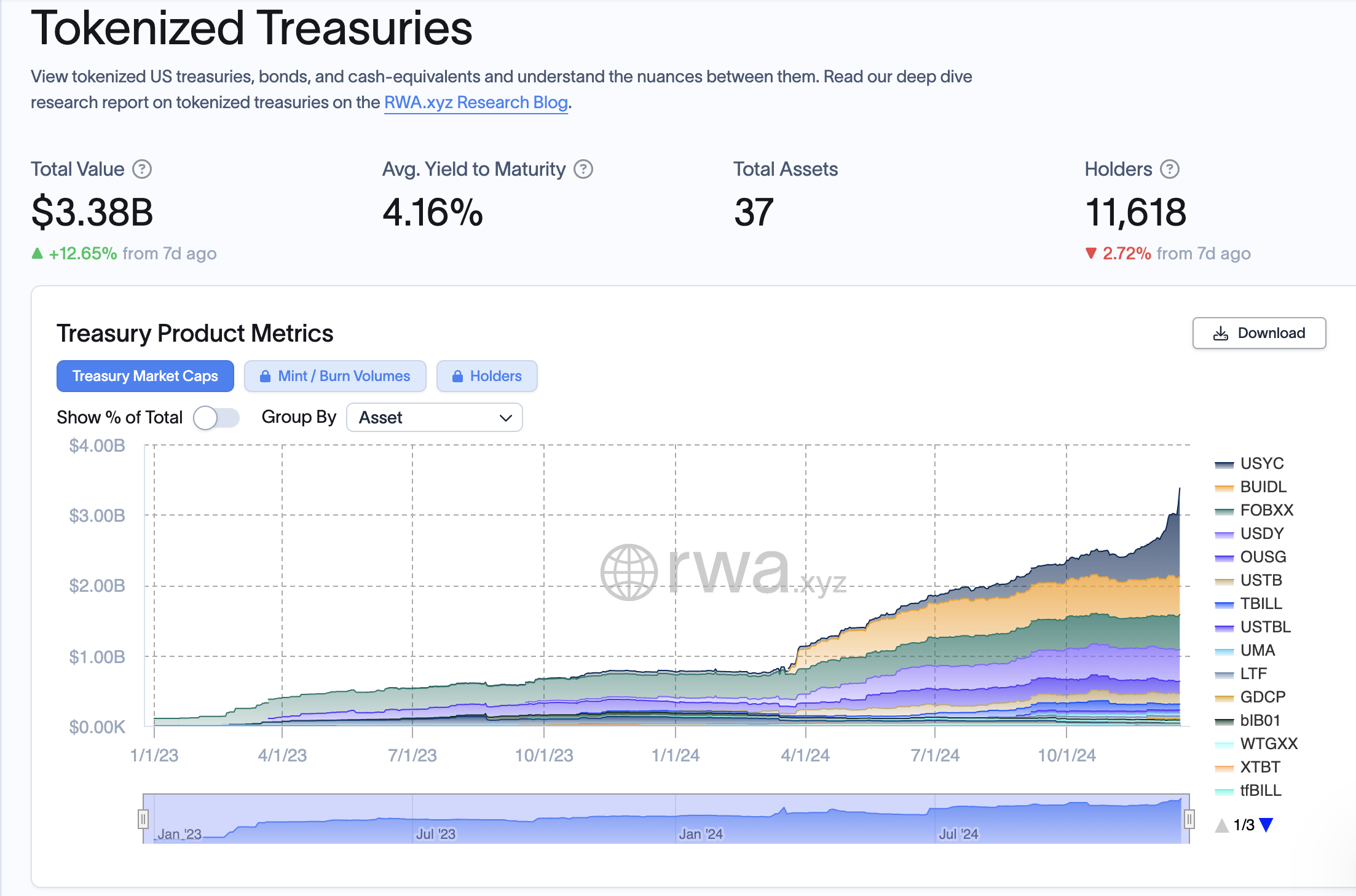 Market capitalization of tokenized Treasury bonds